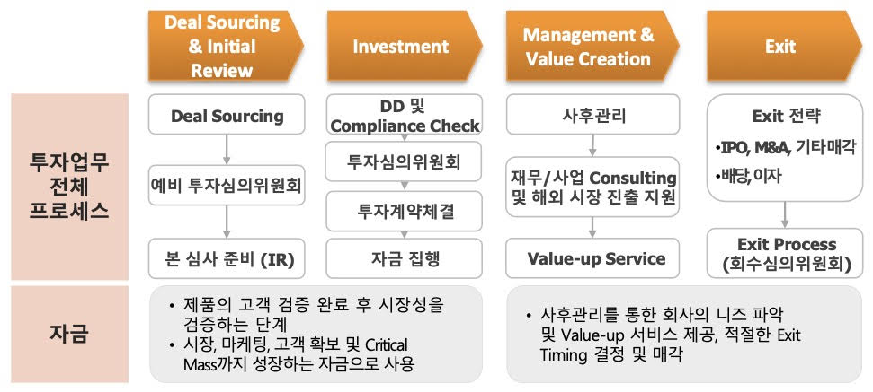 투자